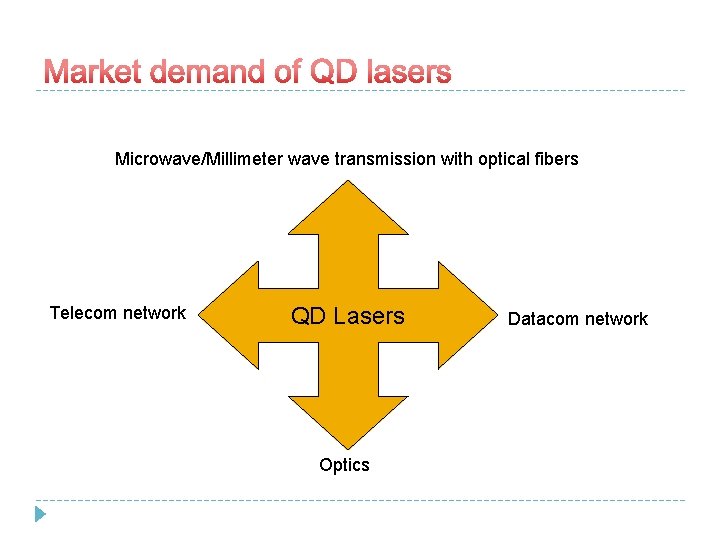 Microwave/Millimeter wave transmission with optical fibers Telecom network QD Lasers Optics Datacom network 