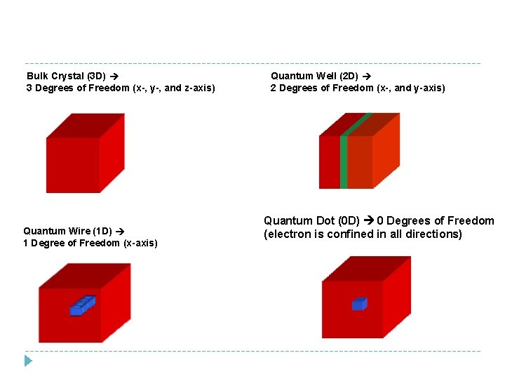 Bulk Crystal (3 D) 3 Degrees of Freedom (x-, y-, and z-axis) Quantum Wire