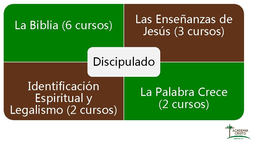 La Biblia (6 cursos) Las Enseñanzas de Jesús (3 cursos) Discipulado Identificación Espiritual y
