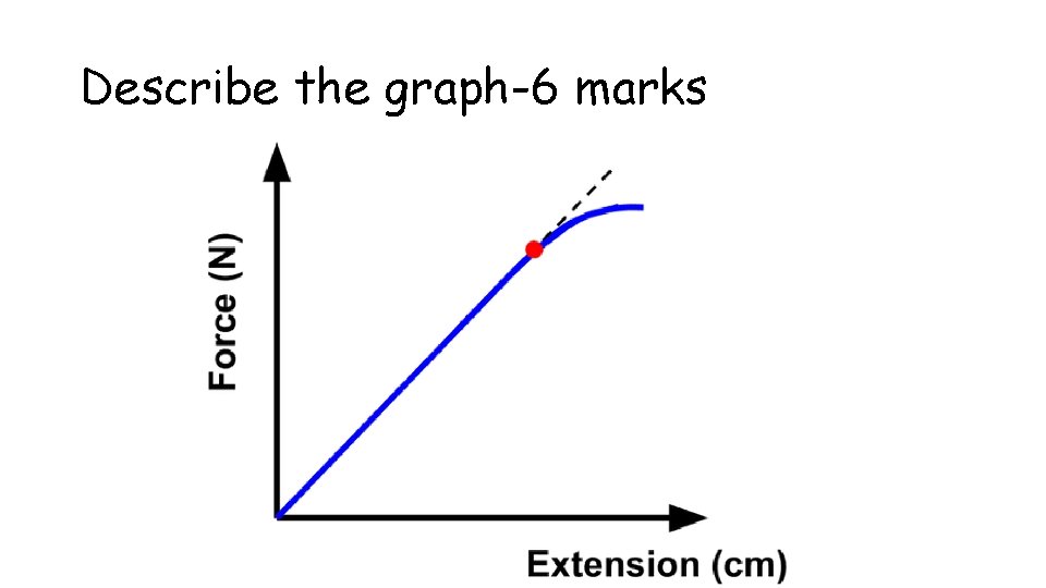 Describe the graph-6 marks 
