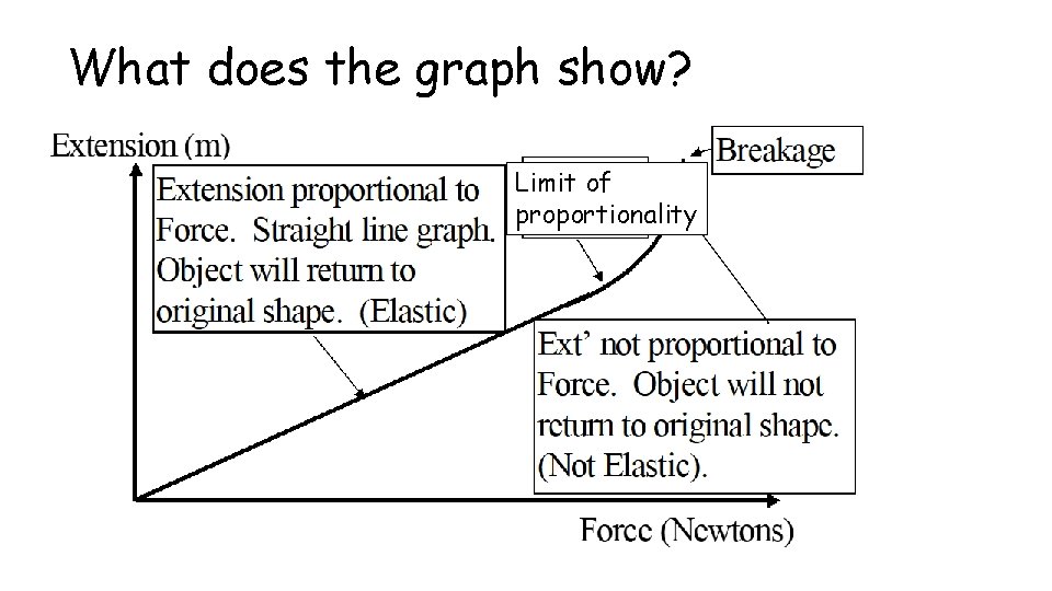 What does the graph show? Limit of proportionality 
