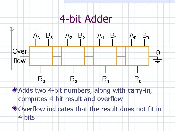 4 -bit Adder A 3 B 3 A 2 B 2 A 1 B