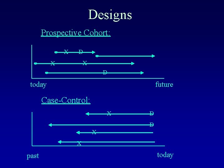 Designs Prospective Cohort: X D X X D today future Case-Control: X D D