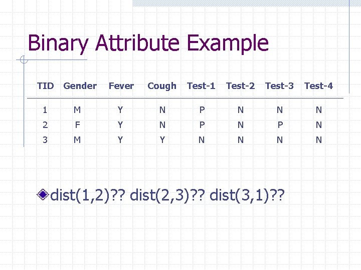 Binary Attribute Example TID Gender Fever Cough Test-1 Test-2 Test-3 Test-4 1 M Y