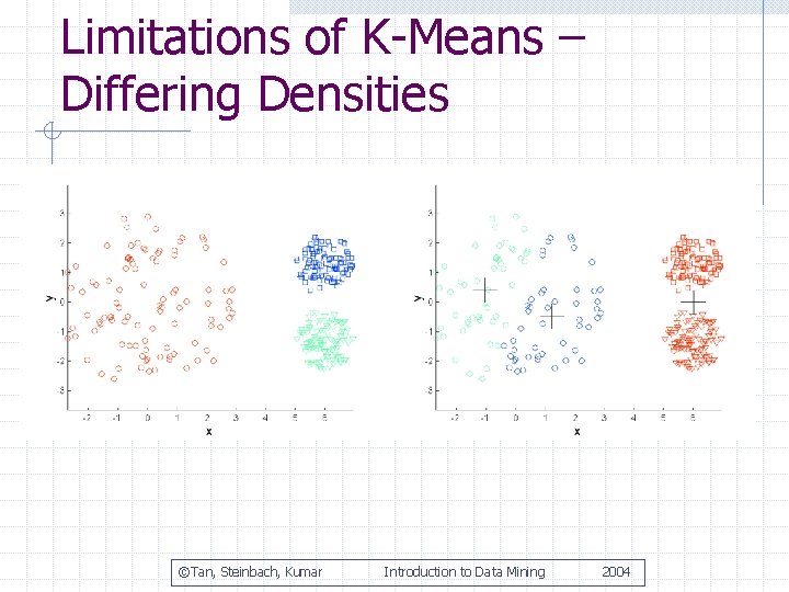 Limitations of K-Means – Differing Densities ©Tan, Steinbach, Kumar Introduction to Data Mining 2004