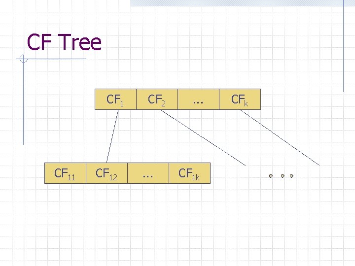 CF Tree CF 11 CF 12 CF 2 . . . CF 1 k