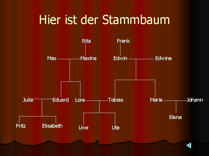 Hier ist der Stammbaum Rita Max Julia Eduard Maxine Lore Frank Edwin Tobias Edwine