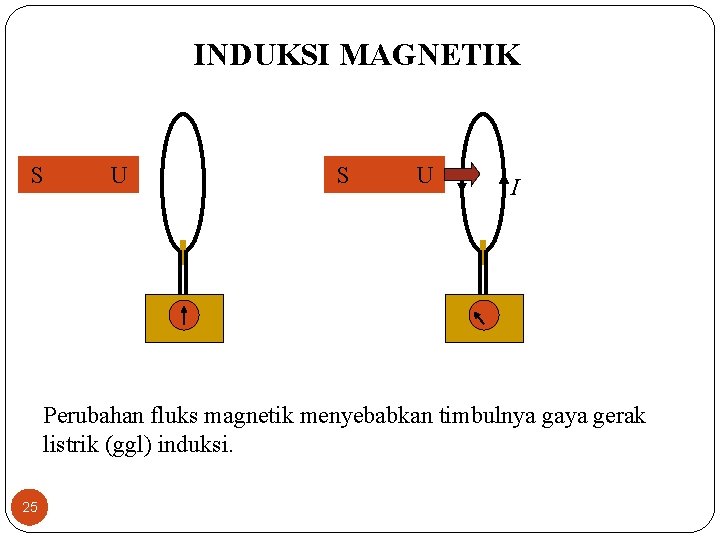 INDUKSI MAGNETIK S U I Perubahan fluks magnetik menyebabkan timbulnya gaya gerak listrik (ggl)