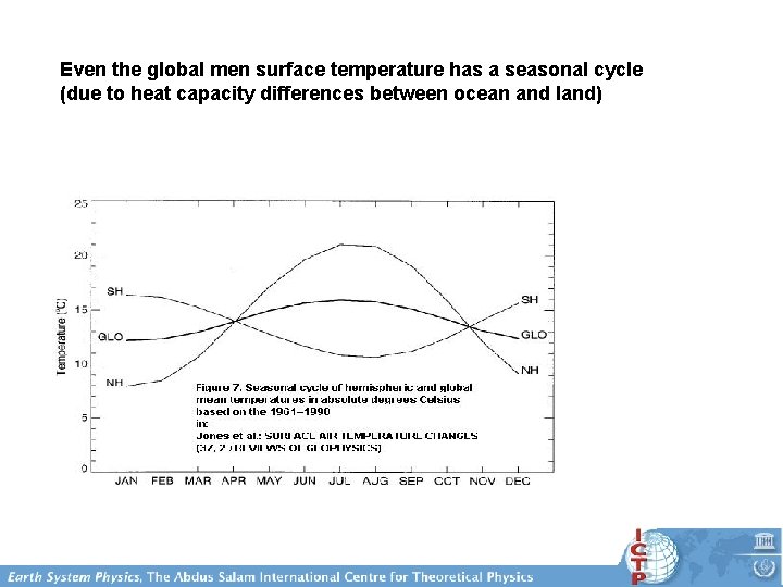 Even the global men surface temperature has a seasonal cycle (due to heat capacity