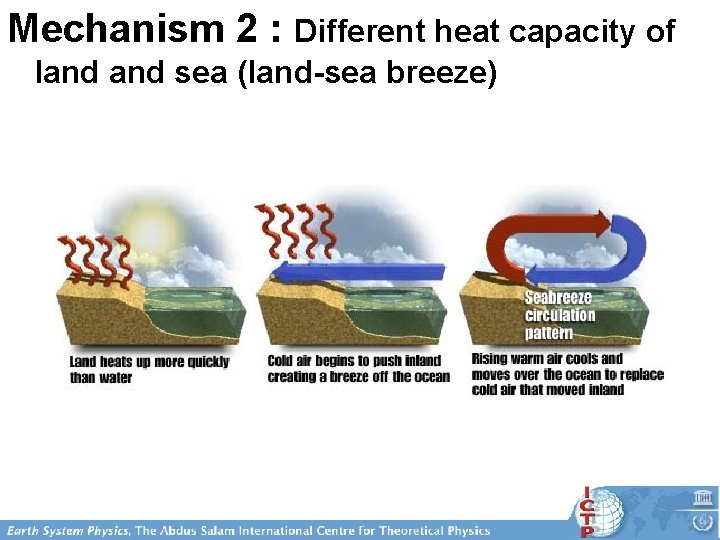 Mechanism 2 : Different heat capacity of land sea (land-sea breeze) 