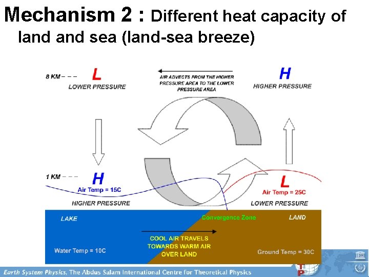 Mechanism 2 : Different heat capacity of land sea (land-sea breeze) 