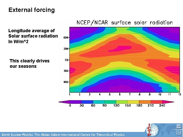 External forcing Longitude average of Solar surface radiation In W/m^2 This clearly drives our