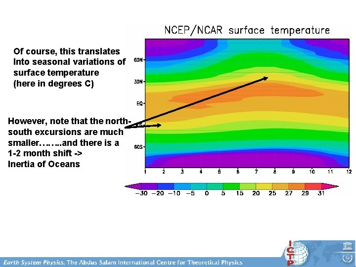 Of course, this translates Into seasonal variations of surface temperature (here in degrees C)