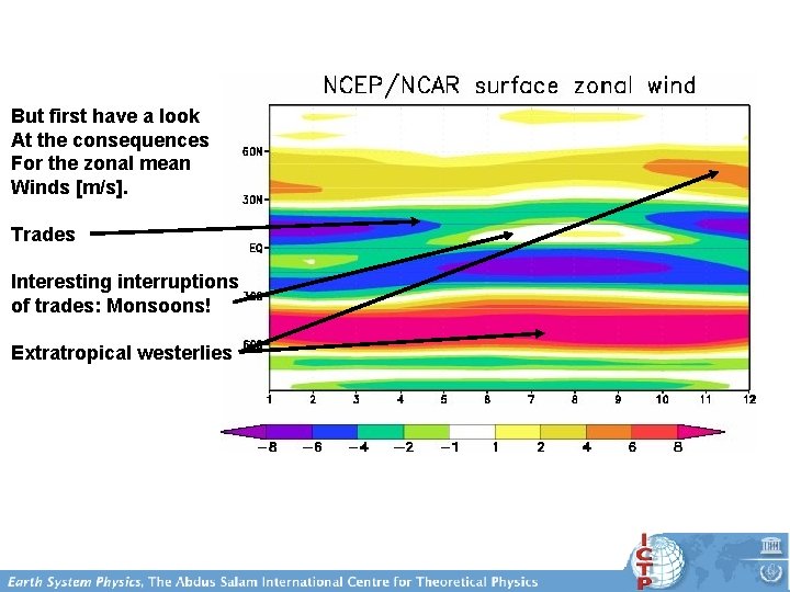 But first have a look At the consequences For the zonal mean Winds [m/s].