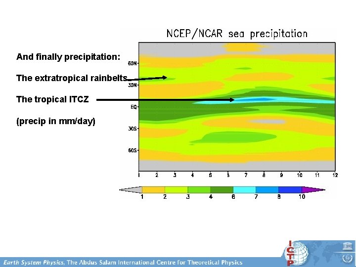 And finally precipitation: The extratropical rainbelts The tropical ITCZ (precip in mm/day) 