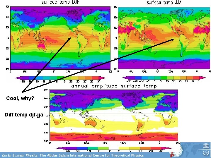 Cool, why? Diff temp djf-jja 