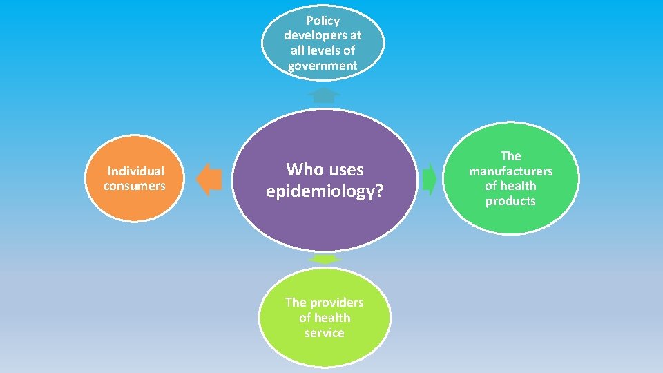 Policy developers at all levels of government Individual consumers Who uses epidemiology? The providers