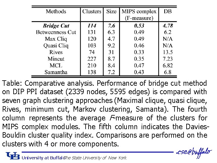 Table: Comparative analysis. Performance of bridge cut method on DIP PPI dataset (2339 nodes,