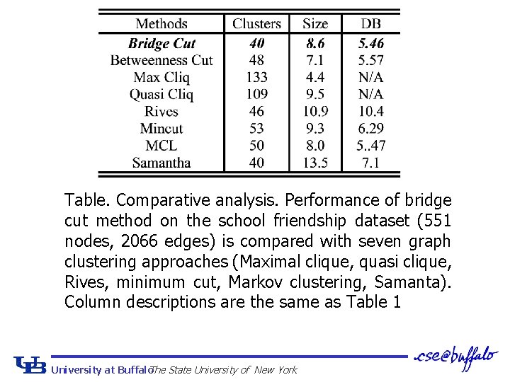 Table. Comparative analysis. Performance of bridge cut method on the school friendship dataset (551