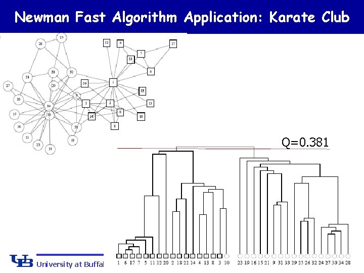 Newman Fast Algorithm Application: Karate Club Q=0. 381 University at Buffalo The State University