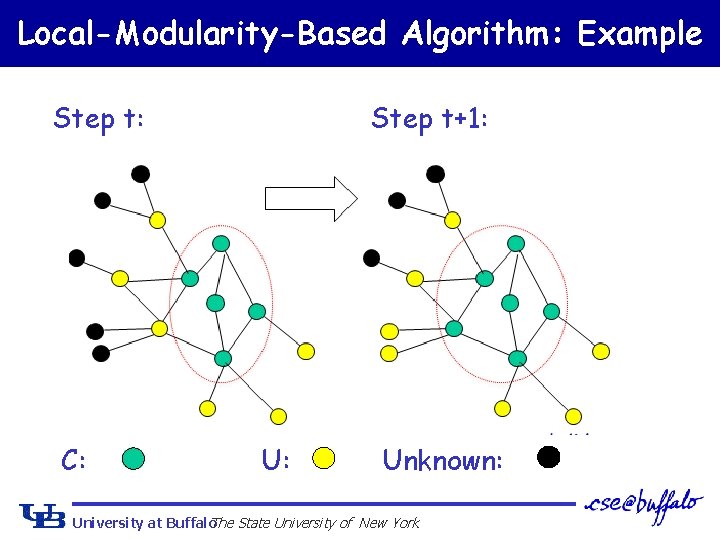 Local-Modularity-Based Algorithm: Example Step t: C: Step t+1: Unknown: University at Buffalo The State