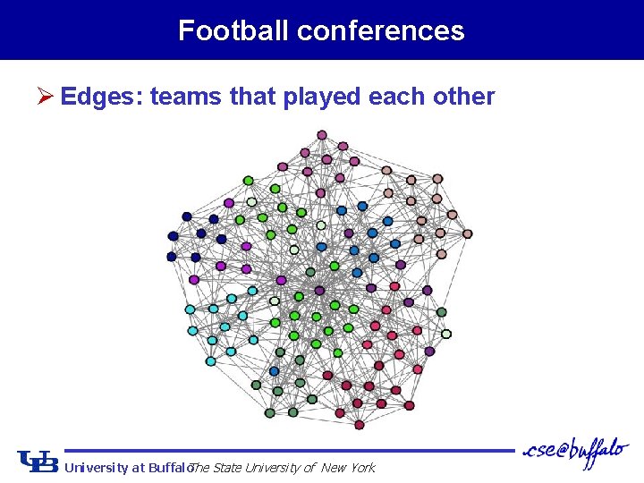 Football conferences Ø Edges: teams that played each other University at Buffalo The State