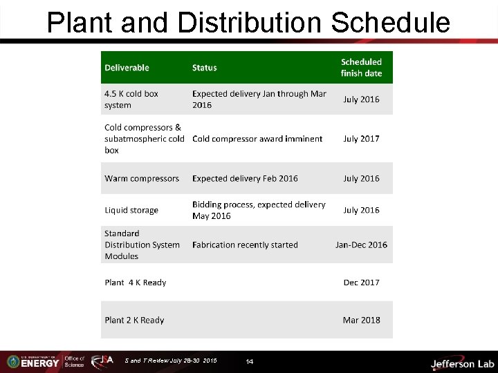 Plant and Distribution Schedule S and T Review July 28 -30 2015 14 