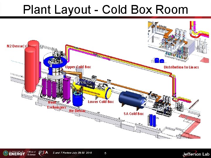 Plant Layout - Cold Box Room N 2 Dewar(s) Upper Cold Box Heat Exchangers