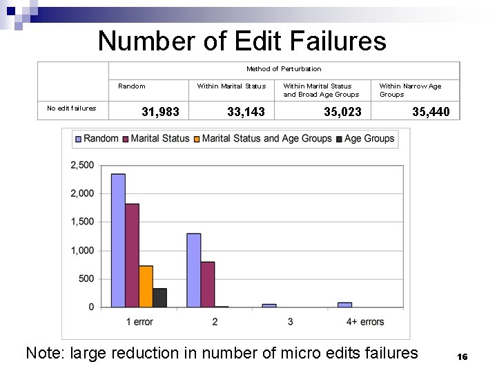 Number of Edit Failures Method of Perturbation Random No edit failures 31, 983 Within