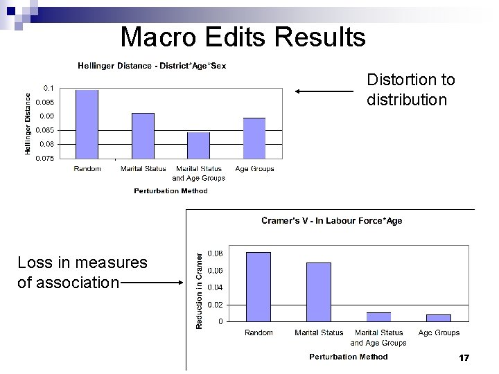 Macro Edits Results Distortion to distribution Loss in measures of association 17 