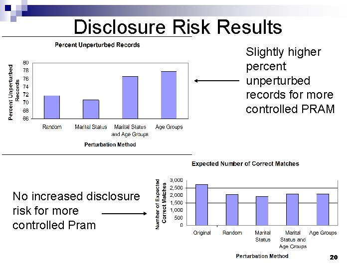 Disclosure Risk Results Slightly higher percent unperturbed records for more controlled PRAM No increased