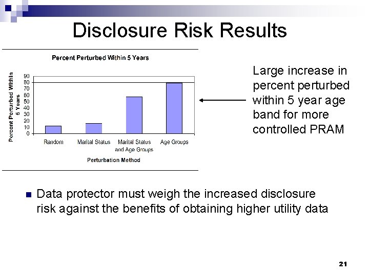 Disclosure Risk Results Large increase in percent perturbed within 5 year age band for