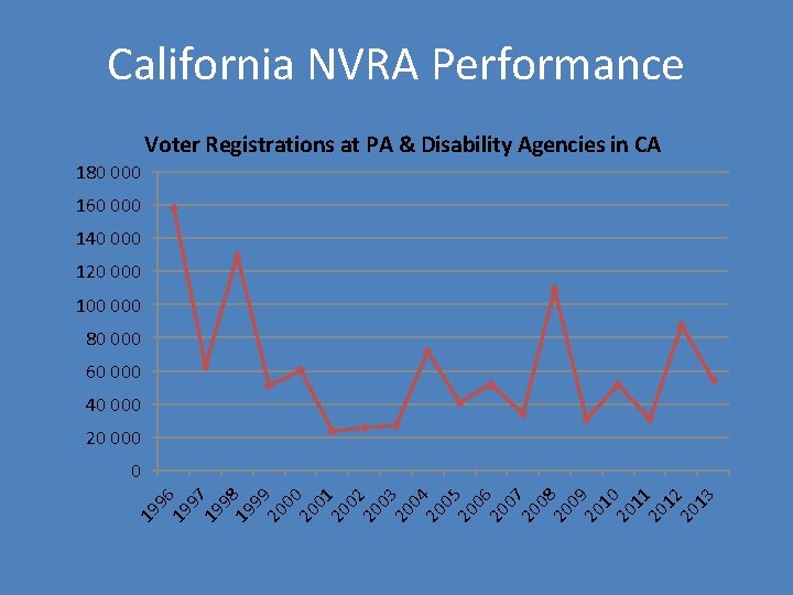 California NVRA Performance Voter Registrations at PA & Disability Agencies in CA 180 000 California NVRA Performance Voter Registrations at PA & Disability Agencies in CA 180 000