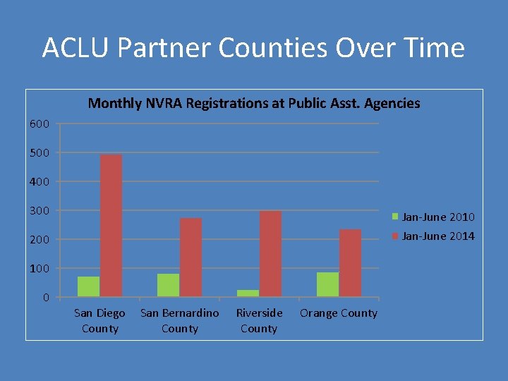 ACLU Partner Counties Over Time Monthly NVRA Registrations at Public Asst. Agencies 600 500 ACLU Partner Counties Over Time Monthly NVRA Registrations at Public Asst. Agencies 600 500