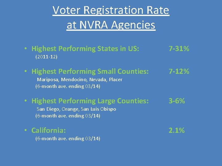 Voter Registration Rate at NVRA Agencies • Highest Performing States in US: 7 -31% Voter Registration Rate at NVRA Agencies • Highest Performing States in US: 7 -31%