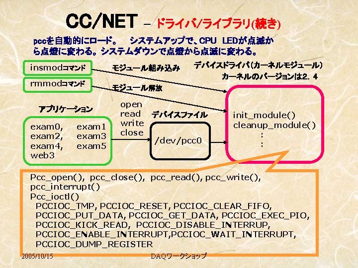 CC/NET － ドライバ/ライブラリ(続き) pccを自動的にロード。 システムアップで、CPU LEDが点滅か ら点燈に変わる。 システムダウンで点燈から点滅に変わる。 insmodコマンド モジュール組み込み rmmodコマンド モジュール解放 アプリケーション exam