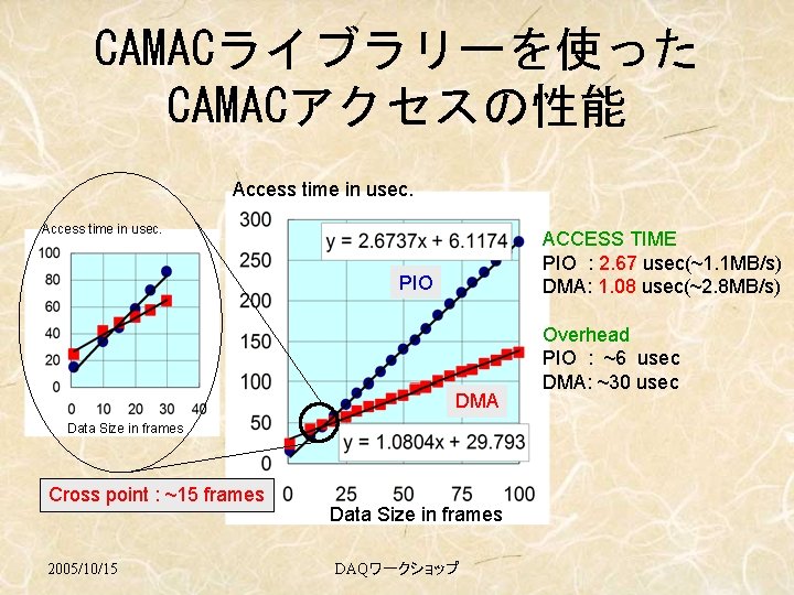 CAMACライブラリーを使った CAMACアクセスの性能 Access time in usec. ACCESS TIME PIO : 2. 67 usec(~1. 1