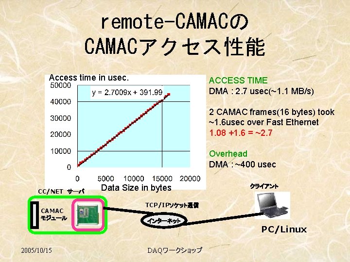 remote-CAMACの CAMACアクセス性能 Access time in usec. ACCESS TIME DMA : 2. 7 usec(~1. 1
