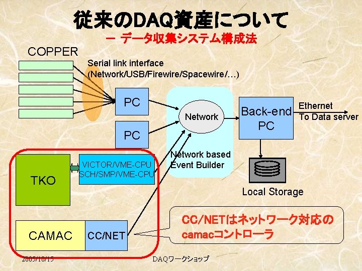 従来のDAQ資産について － データ収集システム構成法 COPPER Serial link interface (Network/USB/Firewire/Spacewire/…) PC Network PC TKO CAMAC 2005/10/15