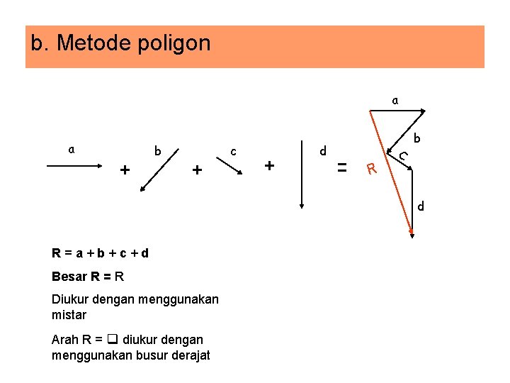 b. Metode poligon a a + b + c + d = c b