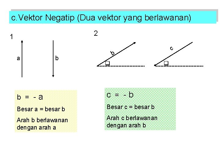 c. Vektor Negatip (Dua vektor yang berlawanan) 2 1 a b c b b