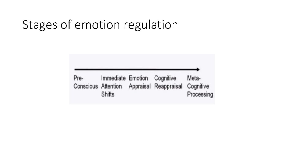 Stages of emotion regulation 