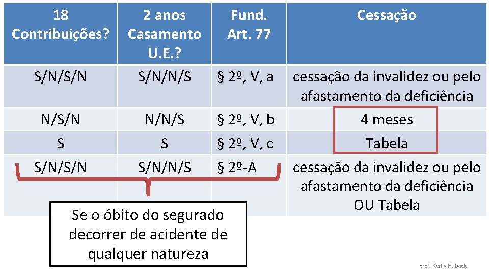 18 Contribuições? 2 anos Casamento U. E. ? Fund. Art. 77 Cessação S/N/S/N S/N/N/S