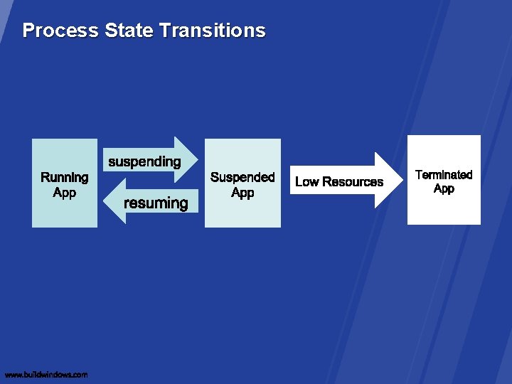 Process State Transitions 