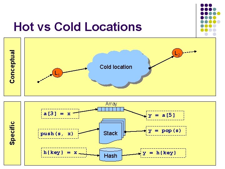 Conceptual Hot vs Cold Locations L 2 L 1 Cold location Array Specific a[3]