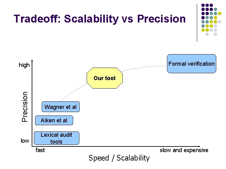 Tradeoff: Scalability vs Precision Formal verification high Precision Our tool Aiken et al low