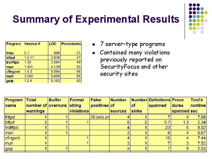Summary of Experimental Results l l 7 server-type programs Contained many violations previously reported