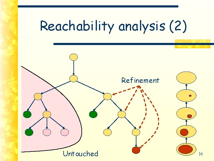 Reachability analysis (2) Refinement Untouched 16 
