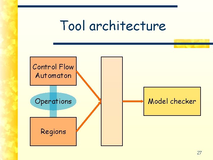 Tool architecture Control Flow Automaton Operations Model checker Regions 27 