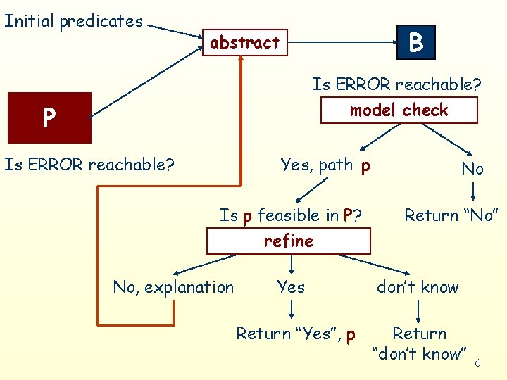 Initial predicates B abstract Is ERROR reachable? model check P Yes, path p Is